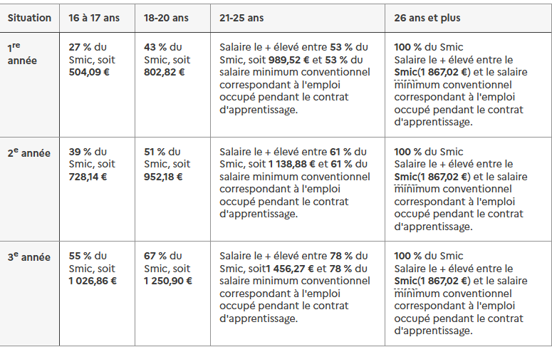 Tableau des taux de rémunération d'un apprenti selon son âge et son année de contrat