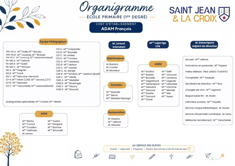 Organigramme de l'équipe de l'école primaire Saint Jean & la Croix